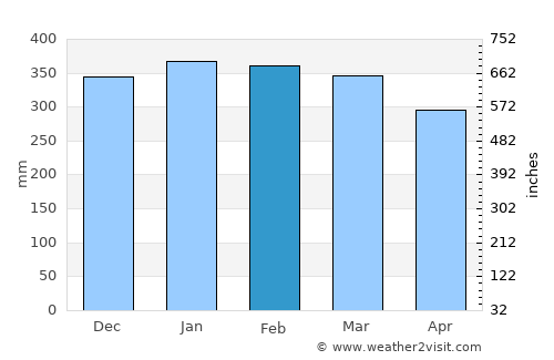 Kokoda average rain in February