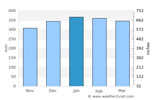Kokoda average rain in January
