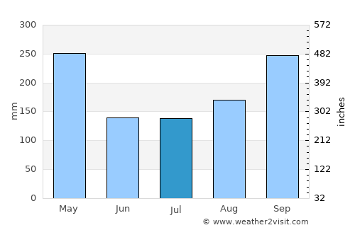 Kokoda average rain in July