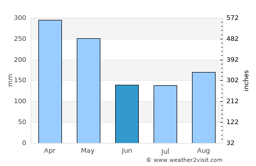 Kokoda average rain in June