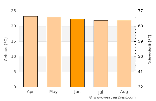 Kokoda average temperature in June