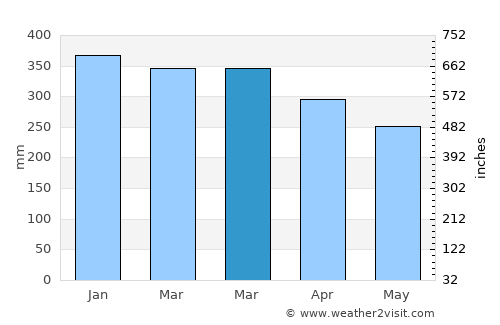 Kokoda average rain in March