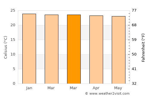 Kokoda average temperature in March
