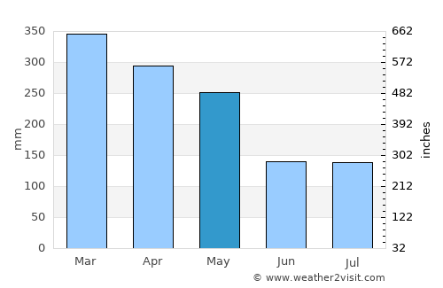 Kokoda average rain in May