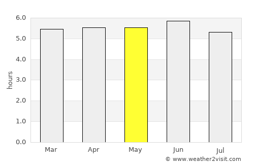 Kokoda average rain in May