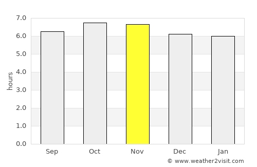 Kokoda average rain in November