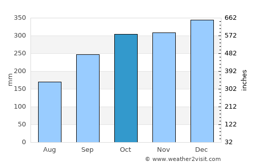 Kokoda average rain in October