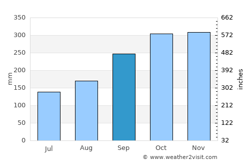 Kokoda average rain in September