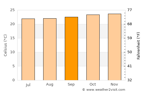 Kokoda average temperature in September