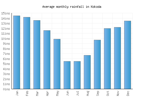 Kokoda monthly rainfall chart (inches)