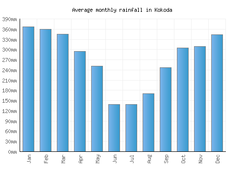 Kokoda monthly rainfall chart (mm)