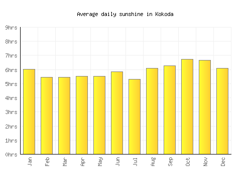 Kokoda average daily sunshine chart