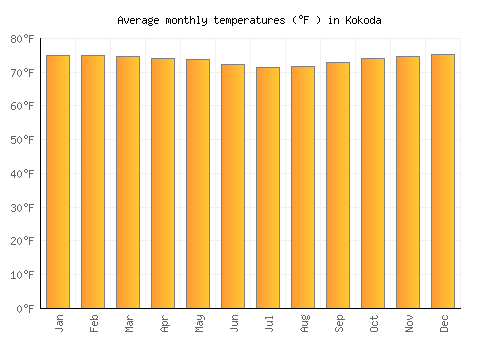 Kokoda average temperature chart (Fahrenheit)