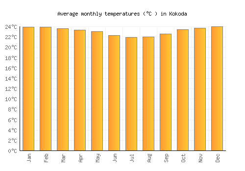Kokoda average temperature chart (Celsius)