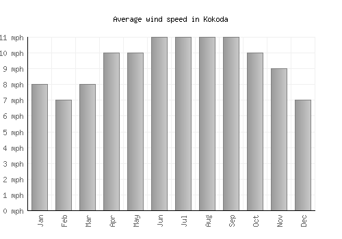 Kokoda average winspeed by month (mph)