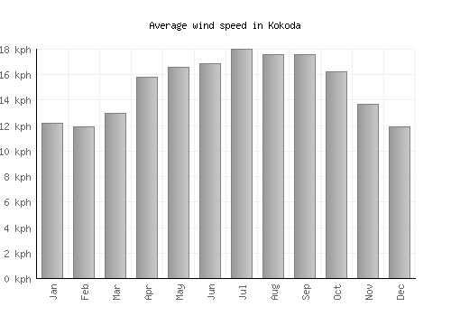 Kokoda average winspeed by month (km/h)
