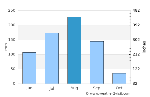 Kokologo average rain in August