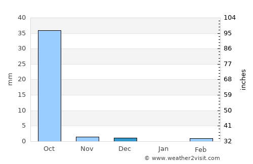Kokologo average rain in December