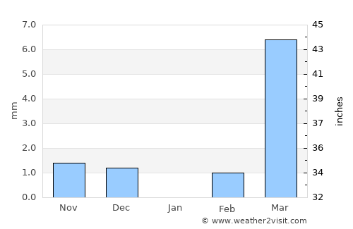 Kokologo average rain in January