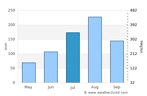 Kokologo average rain in July