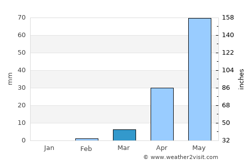 Kokologo average rain in March