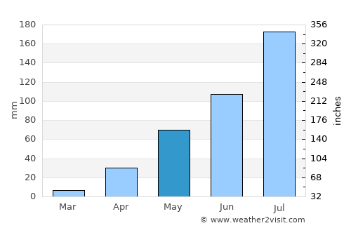 Kokologo average rain in May