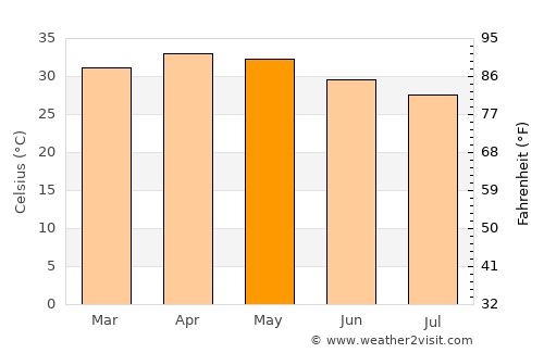 Kokologo average temperature in May