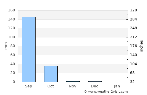 Kokologo average rain in November