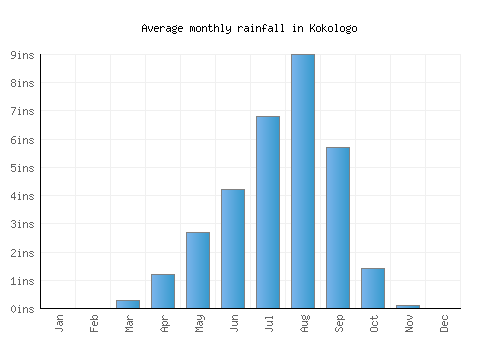 Kokologo monthly rainfall chart (inches)