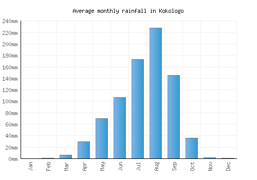Kokologo monthly rainfall chart (mm)