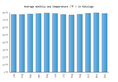 Kokologo average sea temperature chart (Fahrenheit)