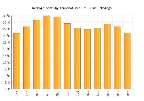 Kokologo average temperature chart (Celsius)