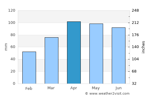 Kokomo average rain in April