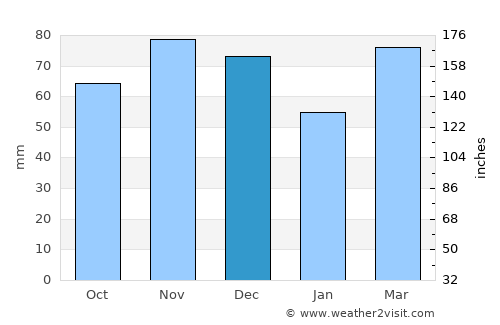 Kokomo average rain in December