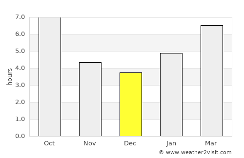 Kokomo average rain in December