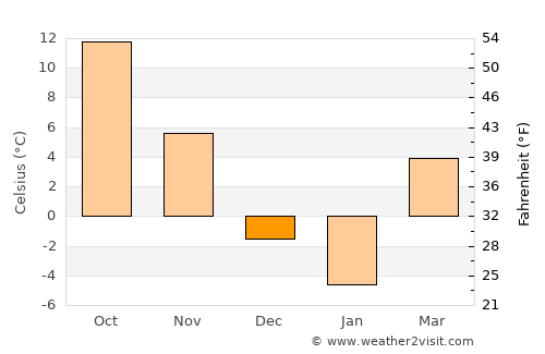 Kokomo average temperature in December
