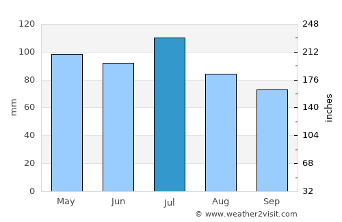 Kokomo average rain in July