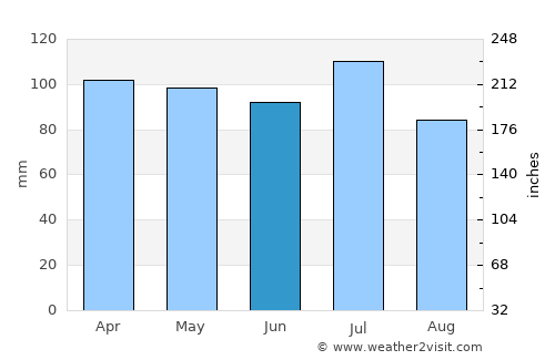 Kokomo average rain in June