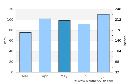 Kokomo average rain in May
