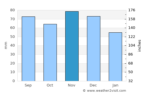 Kokomo average rain in November