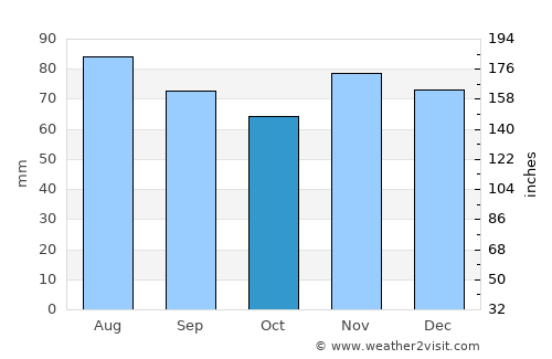 Kokomo average rain in October