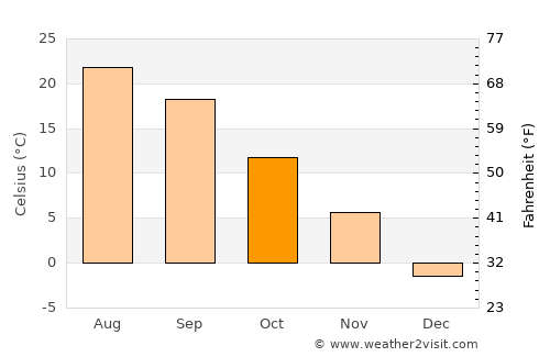 Kokomo average temperature in October