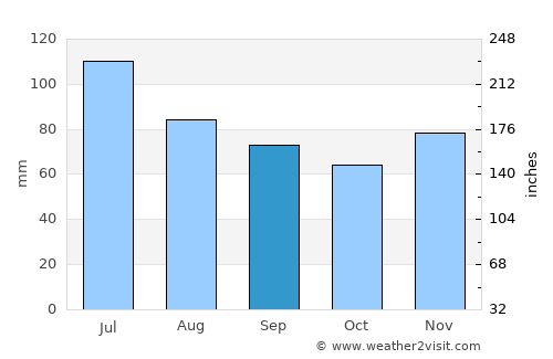 Kokomo average rain in September