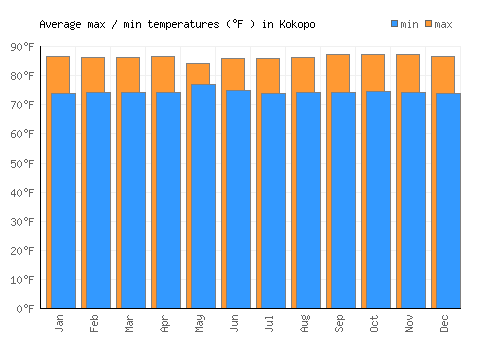 Kokopo average minimum / maximum temperatures (Fahrenheit)