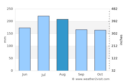Kokopo average rain in August