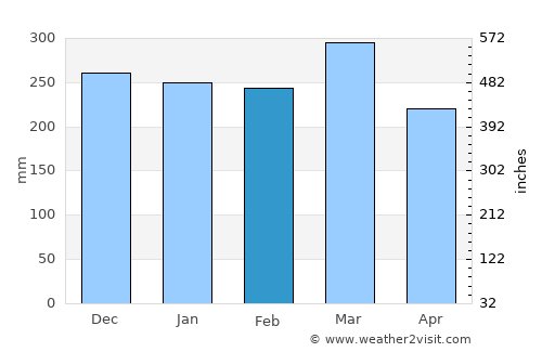 Kokopo average rain in February