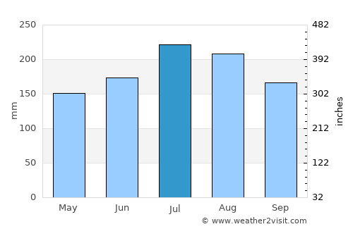 Kokopo average rain in July