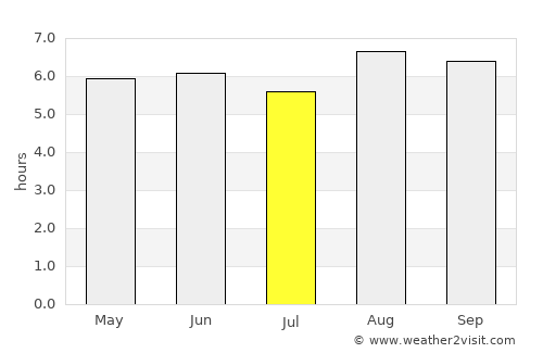 Kokopo average rain in July