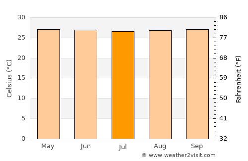 Kokopo average temperature in July