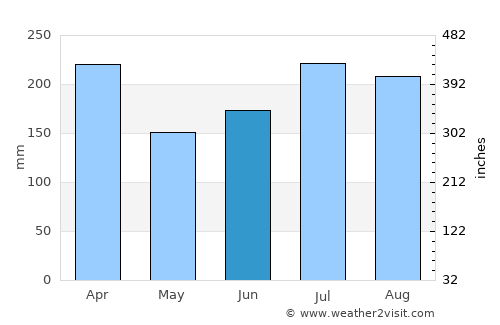 Kokopo average rain in June